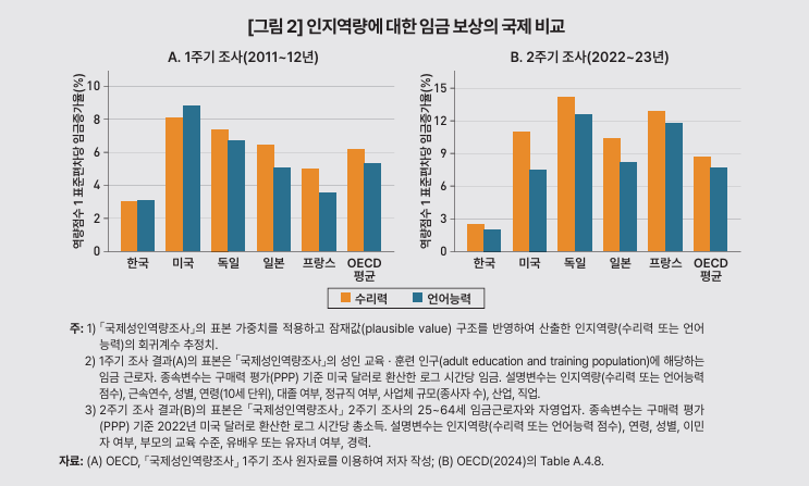 (한국개발연구원(KDI))
