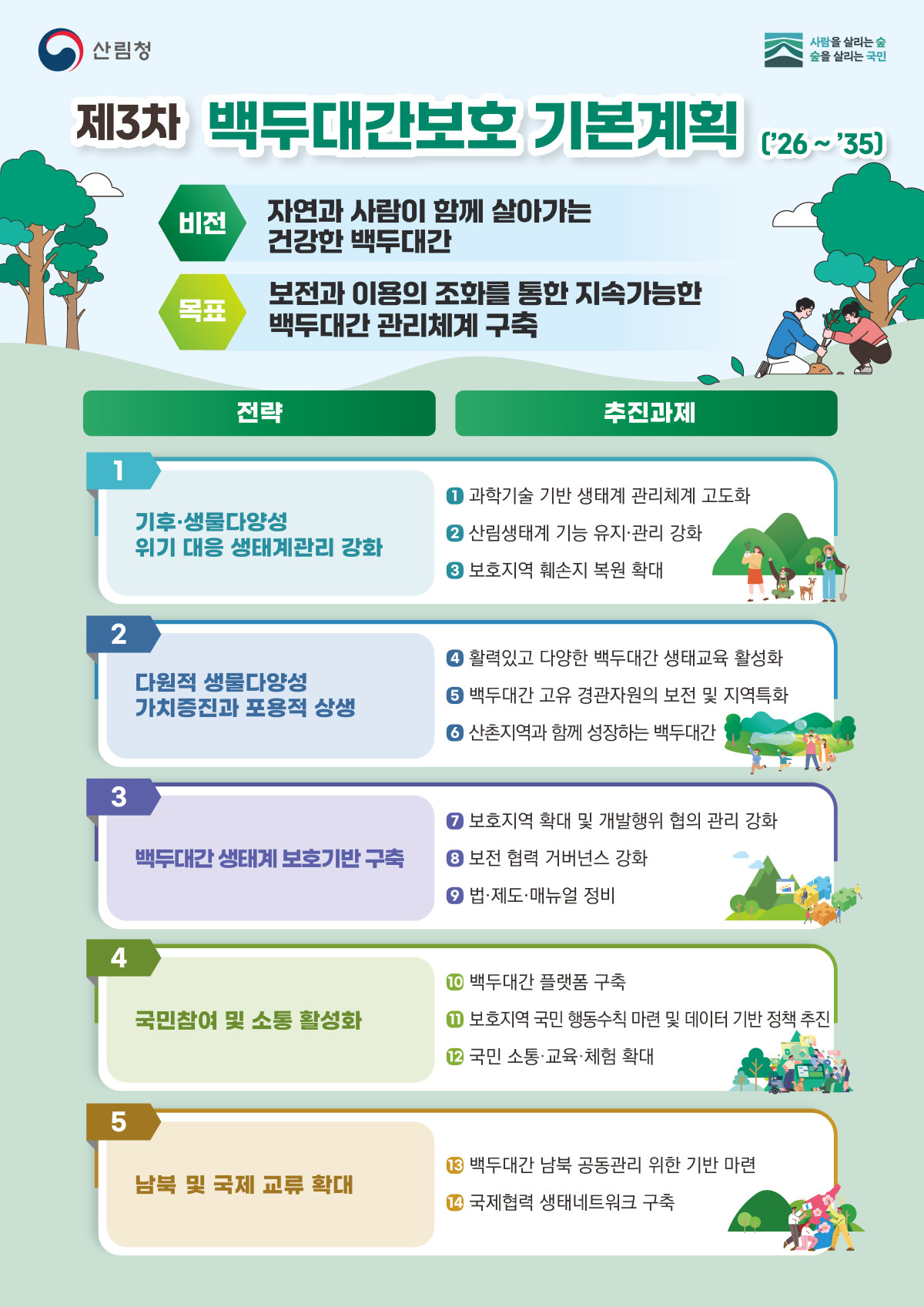 ▲산림청 제3차 백두대간보호 기본계획 인포그래픽 (자료제공=산림청)
