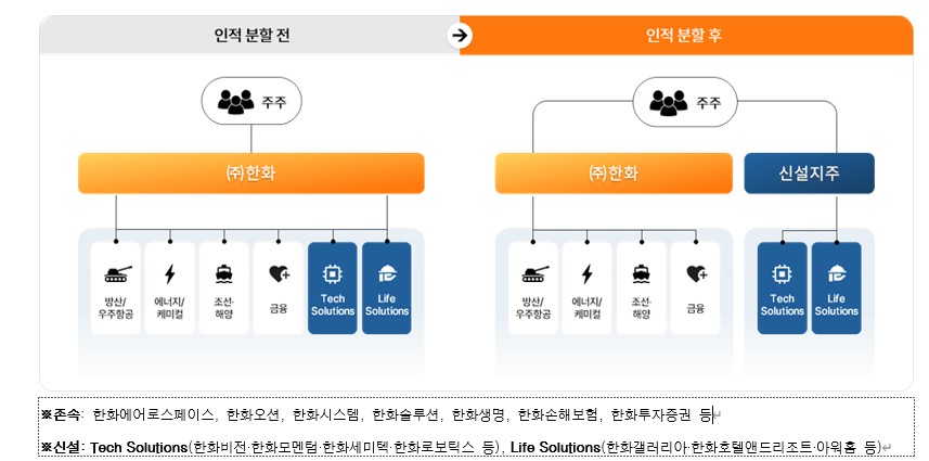 ▲인적분할 도식도. (사진= 한화)