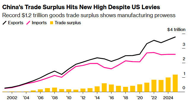 ▲중국 연간 무역 규모 현황. 검정: 수출/빨강: 수입/노랑: 흑자.  (출처 블룸버그)