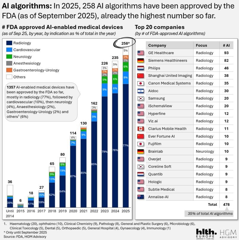 코어라인소프트, FDA 승인 'AI 의료기기' TOP 20 "진입"