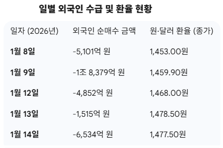 (자료=한국거래소, 서울외국환중개)