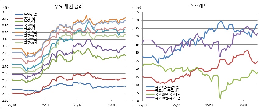 (금융투자협회)