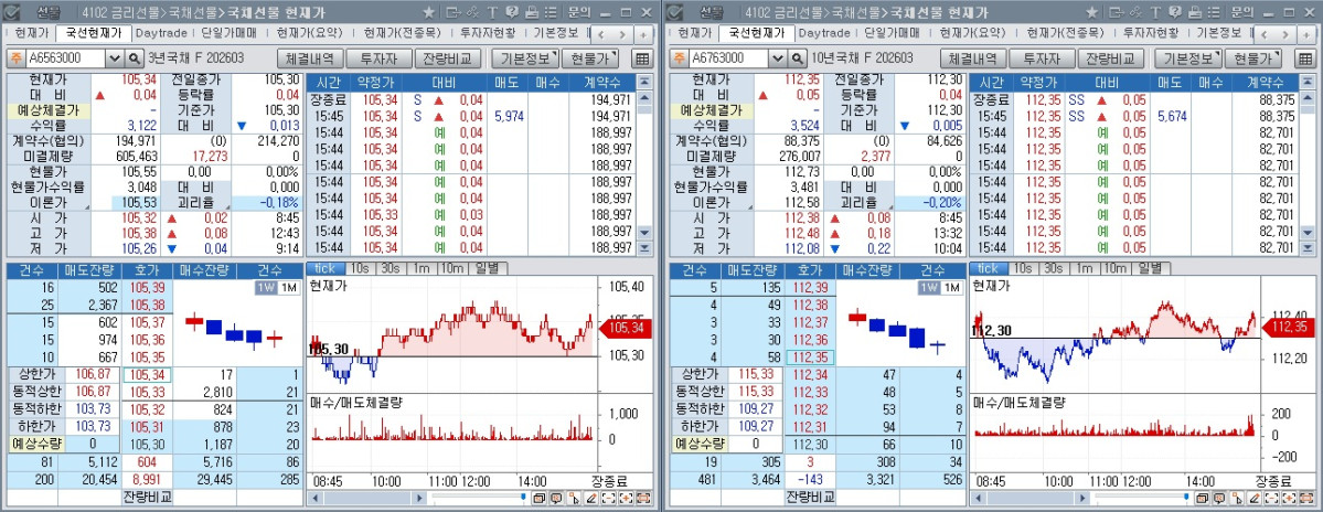 ▲14일 국채선물 장중 흐름. 왼쪽은 3년 선물, 오른쪽은 10년 선물 (체크)