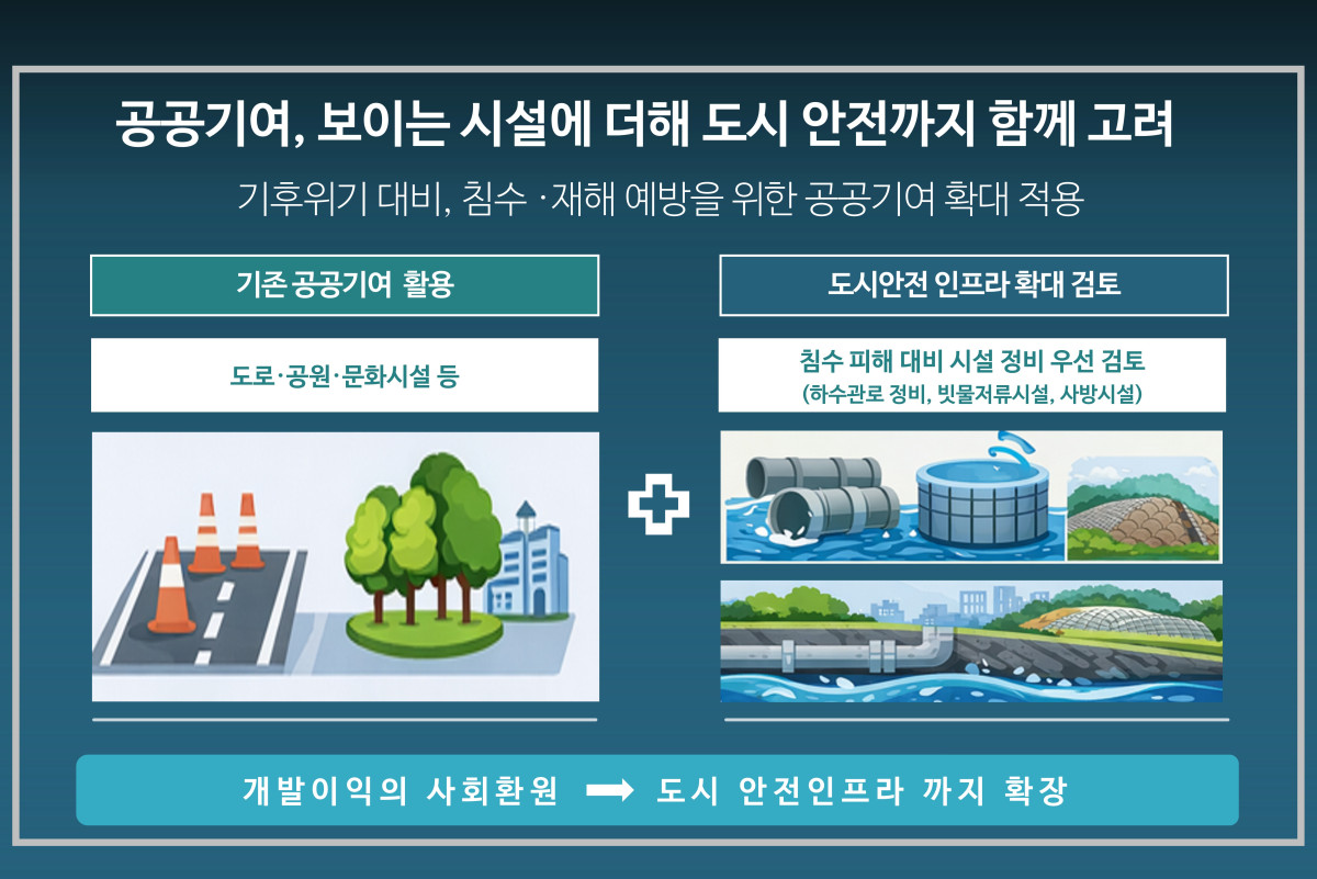 ▲공공기여 확대 적용 관련 인포그래픽. (서울시)