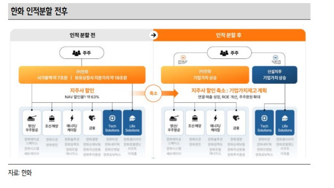 (출처=한화, SK증권)