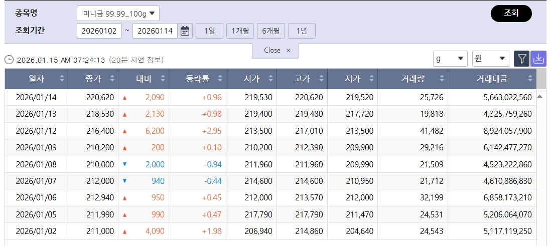 ▲고공행진 국제 금값…국내 금시세는? 금값시세, 금시세, 금값 등 관심 (출처=한국거래소)