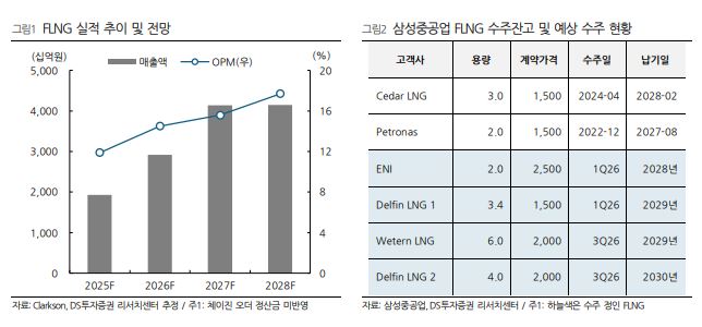 ▲삼성중공업 실적 추이.  (출처=DS투자증권)