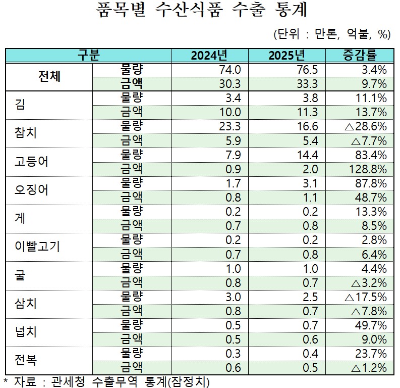 ▲품목별 수산식품 수출 통계 (해양수산부)