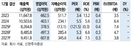 (신한투자증권)