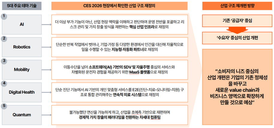 ▲CES 2026의 주요 기술과 산업 개편 방향 (삼일PwC )