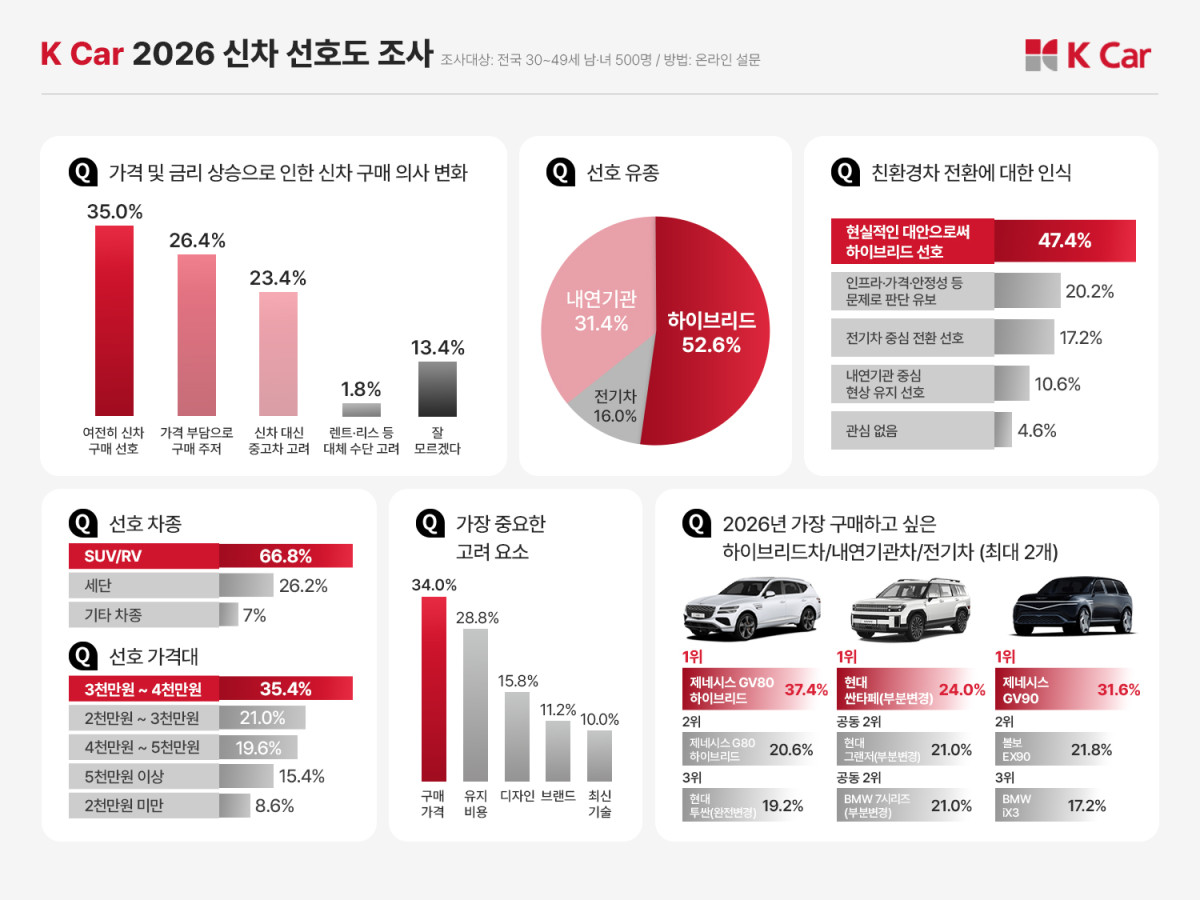 ▲케이카 올해 신차 선호도 조사 (자료제공=케이카)