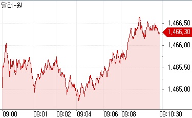 ▲15일 오전 9시10분 현재 원달러 환율 흐름 (체크)