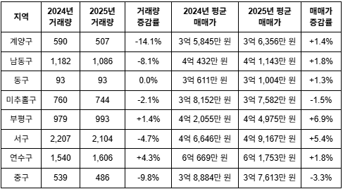 ▲인천 중소형 아파트 매매 (60㎡ 초과 ~ 85㎡ 이하) (집품 제공)