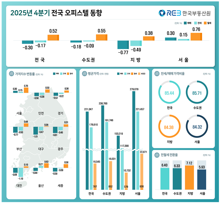 ▲2025년 4분기 전국 오피스텔 동향. (사진제공=한국부동산원)