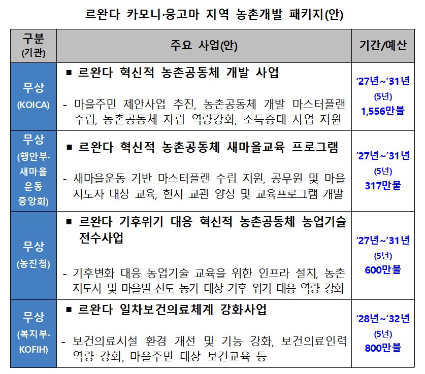 ▲르완다 ODA 패키지 (국무조정실)