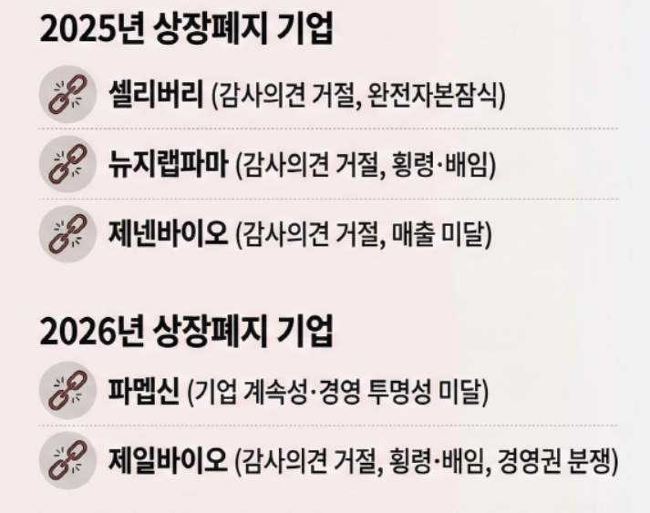 ▲최근 2년간 상장폐지 된 바이오 기업 (출처=한국거래소, 금융감독원 전자공시시스템)