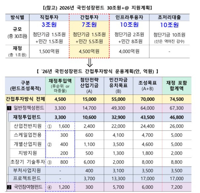 ▲2026년 국민성장펀드 30조 원 지원계획 (제공=금융위원회)