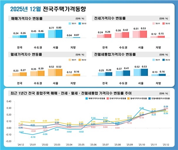 ▲2025년 12월 전국주택가격동향. (사진제공=한국부동산원)