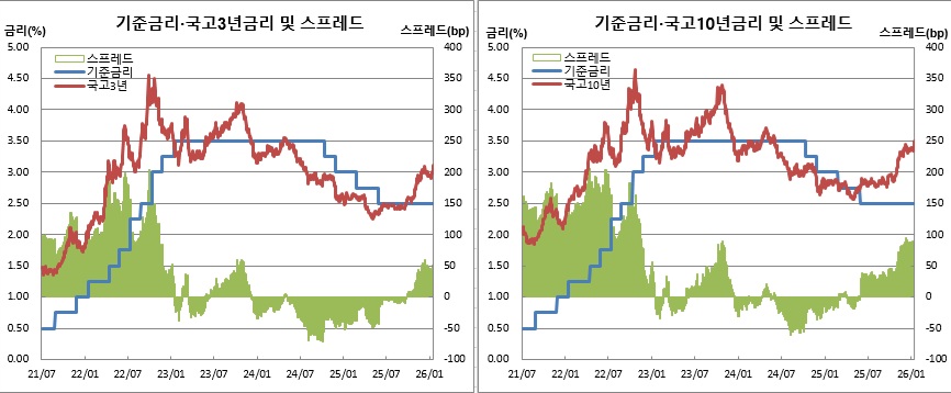 ▲15일 채권금리 수준은 오후 2시26분 기준 (한국은행, 금융투자협회, 체크)