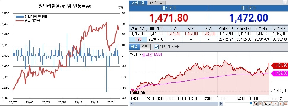 ▲왼쪽은 원달러 환율 일별 흐름. 오른쯕은 15일 오후 3시50분 현재 원달러 장중 흐름 (체크)