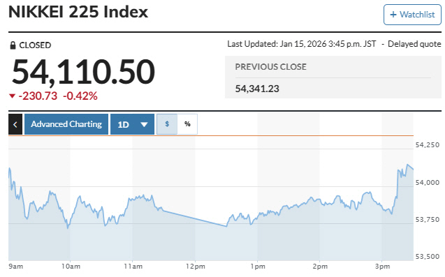 ▲일본증시 닛케이225지수 등락 추이. 15일 종가 5만4110.50. 출처 마켓워치
