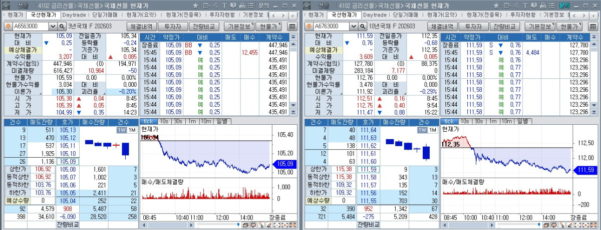 ▲15일 국채선물 장중 흐름. 왼쪽은 3년 선물, 오른쪽은 10년 선물 (체크)