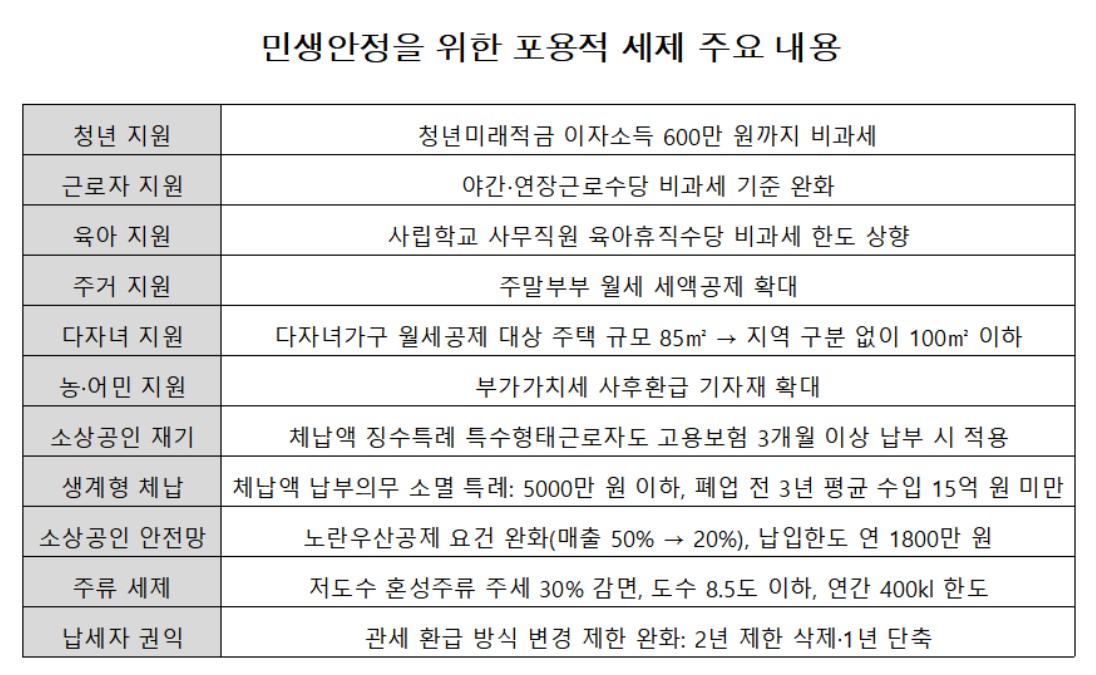 ▲2025년 세제 개편 후속 시행령 개정 중 민생 안정을 위한 포용적 세제 주요 내용 (재정경제부)