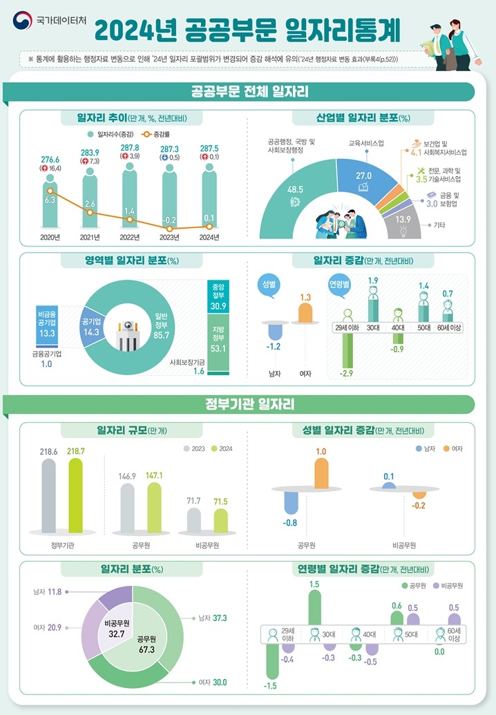 (국가데이터처)