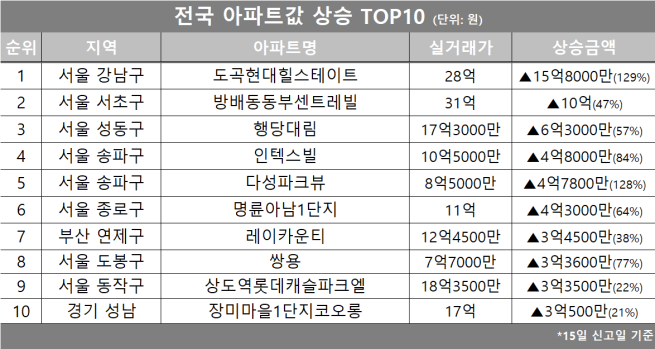 (자료제공=호갱노노)