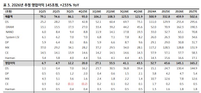 ▲삼성전자 추정 실적.  (출처=KB증권)