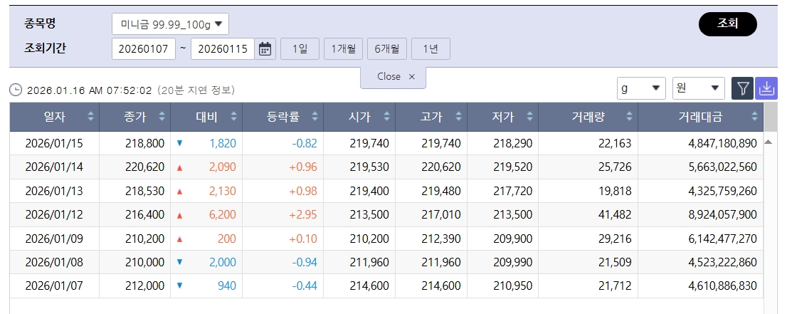 ▲최고치 내준 국제 금값…국내 금시세는?, 금값시세, 금시세, 금값 등 관심 (출처=한국거래소)