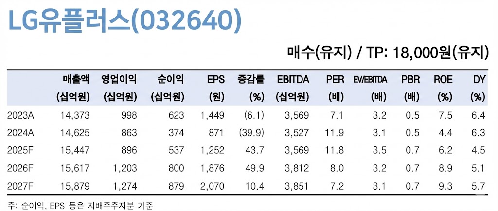 ▲LG유플러스의 연도별 주요 재무 지표가 정리된 테이블이 16일 투자 의견 유지와 실적 전망 발표와 함께 참고 자료로 제시되고 있다. (출처=한국투자증권)