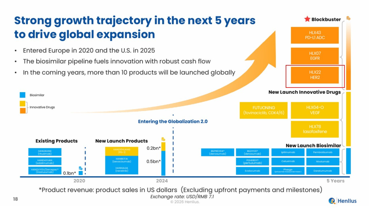 ▲15일 (현지시간) 미국 샌프란시스코에서 열린 JP모건 헬스케어 컨퍼런스에서 헨리우스가 발표한 성장 로드맵. AC101(HLX22)이 '블록버스터' 약물로 지정돼(붉은 별 표시) 최상단에 위치해 있다.(앱클론 제공)