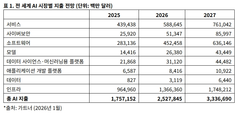 ▲전 세계 AI 시장별 지출 전망(단위: 백만 달러) (출처=가트너)