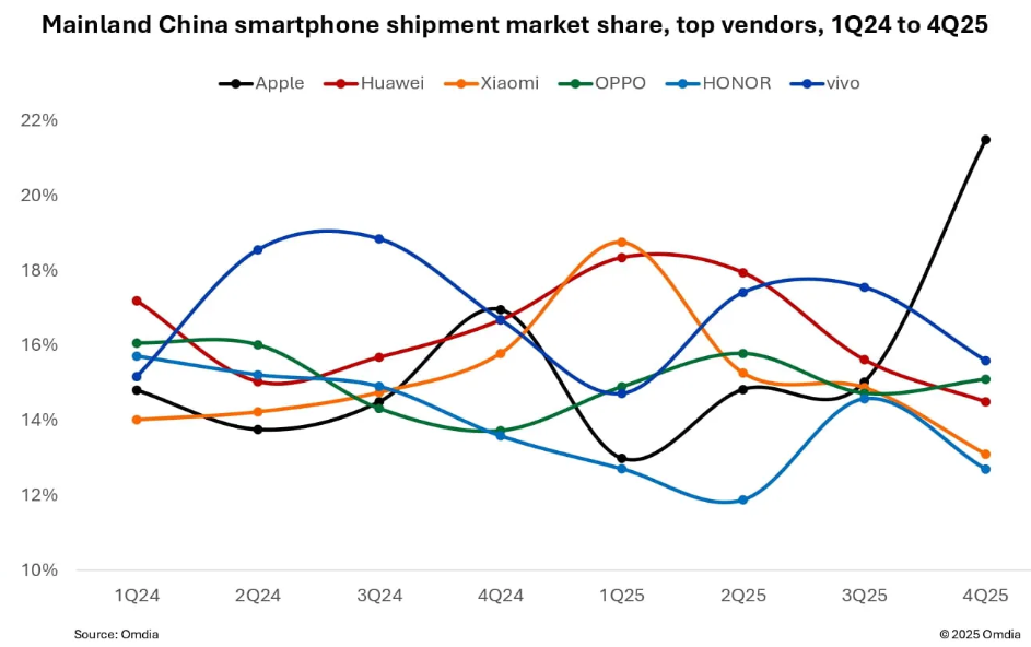 ▲중국 본토 스마트폰 출하량 기준 시장점유율 상위 업체들 (자료제공=옴디아)