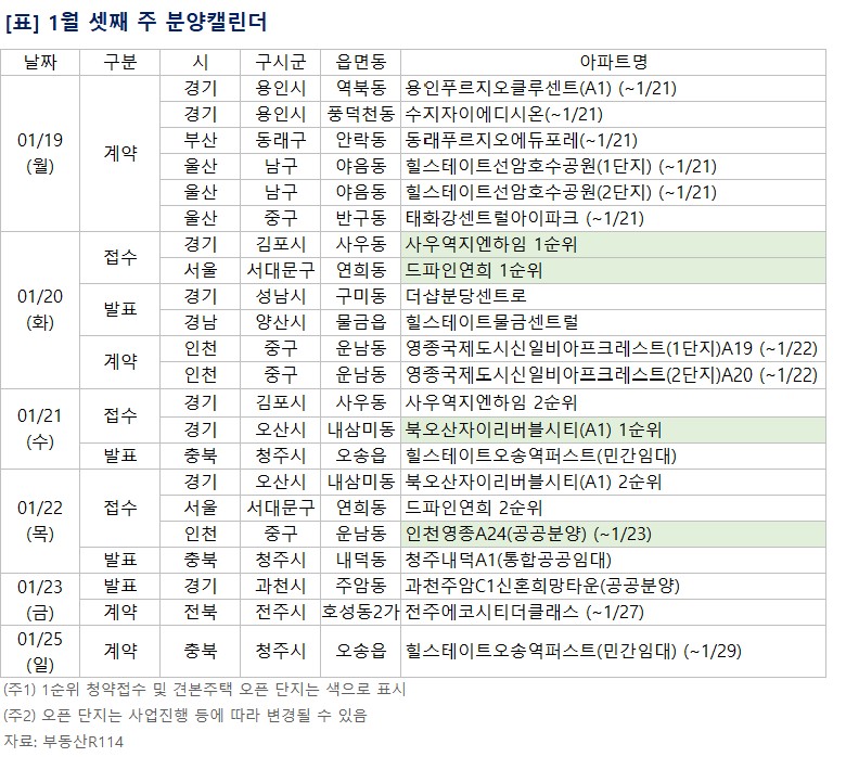 ▲1월 셋째 주 예정된 분양 관련 일정. (부동산R114)