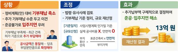 ▲신속 인‧허가 지원센터 운영 사례. (사진제공=국토교통부)