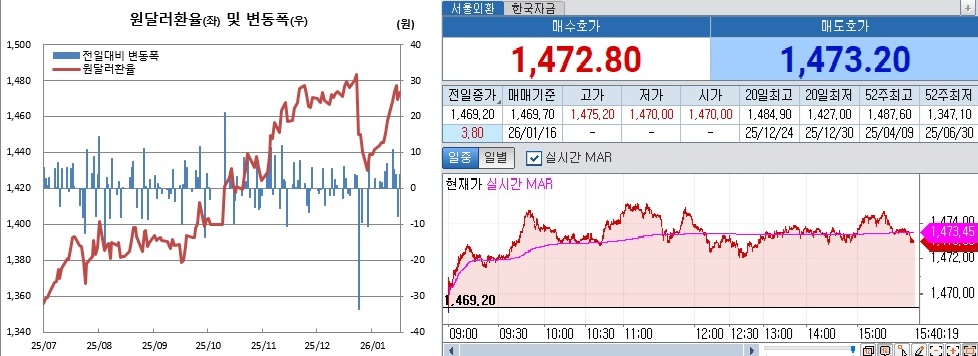 ▲왼쪽은 원달러 환율 일별 흐름. 오른쪽은 16일 오후 3시40분 현재 원달러 환율 장중 흐름 (체크)