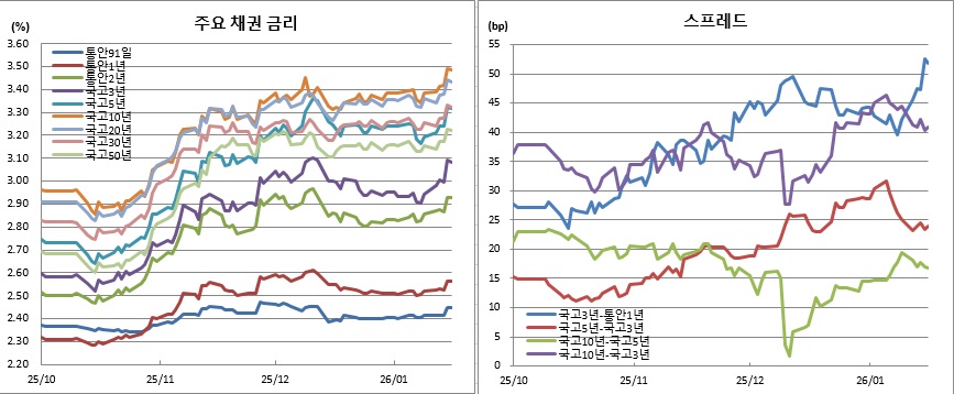 (금융투자협회)