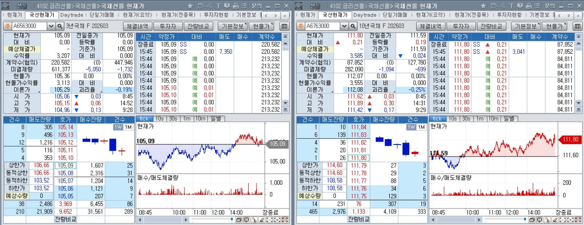 ▲16일 국채선물 장중 흘흐름. 왼쪽은 3년 선물, 오른쪽은 10년 선물 (체크)