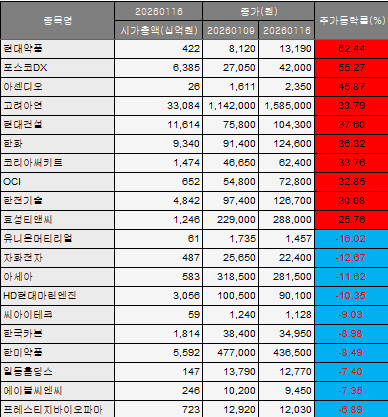 ▲▲코스피 주간 등락. (출처=에프앤가이드)