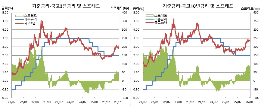 (한국은행, 금융투자협회)