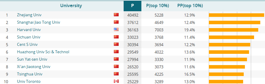 ▲라이덴대 과학기술연구센터(CWTS)가 발표한 2025년 전 세계 연구 성과 순위. 출처 CWTS