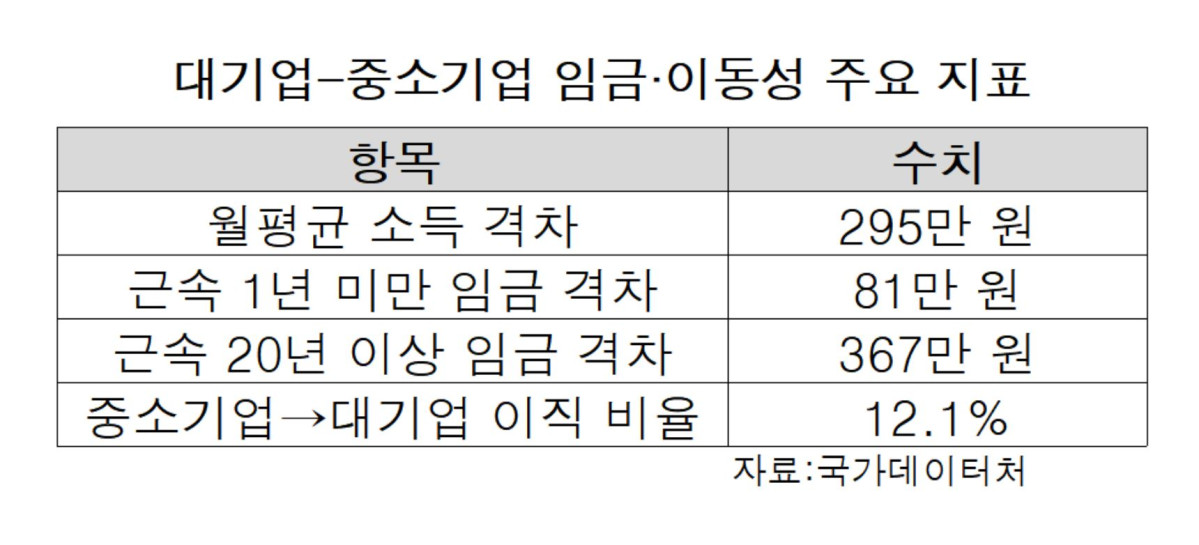 ▲대기업과 중소기업 임금 및 이동성 주요 지표. (국가데이터처)