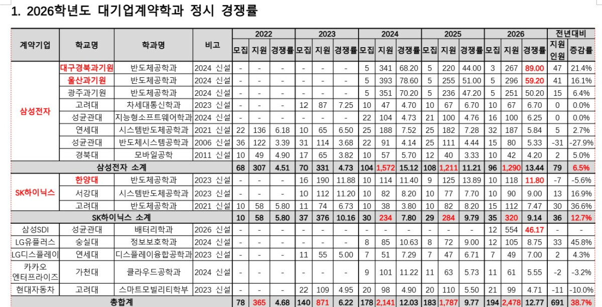 ▲2026학년도 대기업 계약학과 정시 경쟁률 (종로학원)