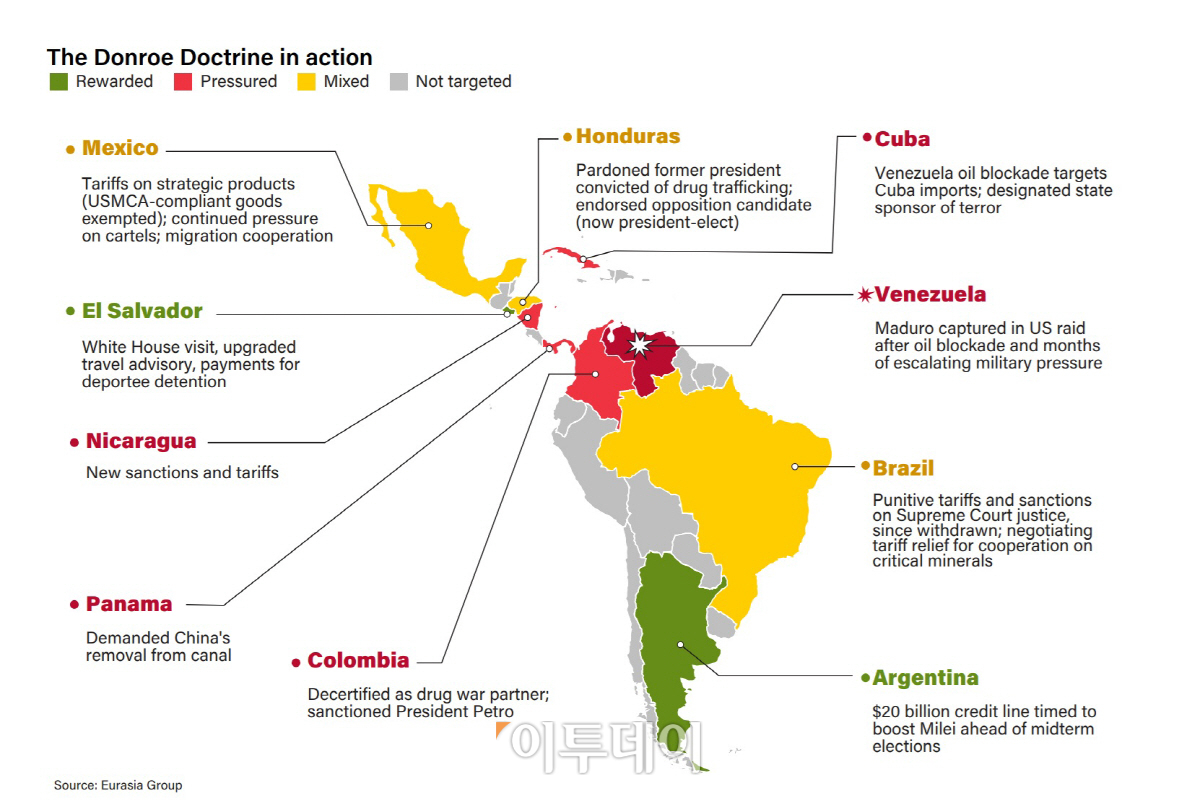 ▲트럼프 ‘돈로주의’ 중남미 실행 현황. 초록색 (Rewarded): 보상(아르헨티나) / 빨간색 (Pressured): 압박(베네수엘라·쿠바·니카라과·파나마·콜롬비아) / 노란색 (Mixed): 보상과 압박 병행(브라질·멕시코·온두라스).  (출처 유라시아 그룹)