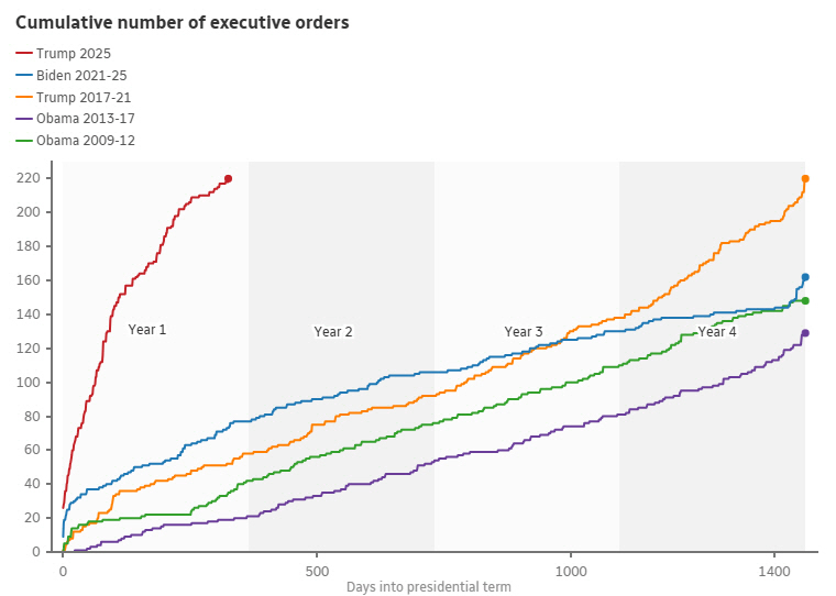▲최근 미국 대통령 임기 중 행정명령 서명 건수. X축은 근무일(단위 일) Y축은 건수. 
빨강 트럼프 2025(220건) /파랑 바이든 /주황 트럼프 1기 /보라 오바마 2기 /초록 오바마 1기.
 (출처 CBC뉴스)