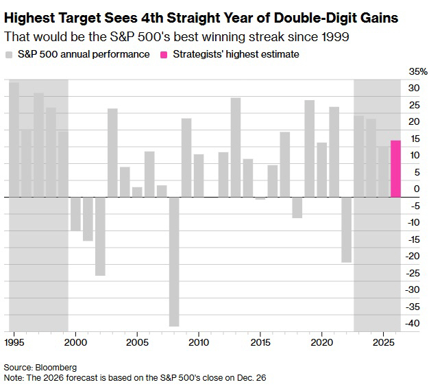 ▲뉴욕증시 S&P500지수 연간 상승률. 단위 %. 올해 17% 전망.  (출처 블룸버그)