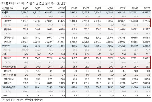 ▲한화에어로스페이스 실적 추이.  (출처=DS투자증권)